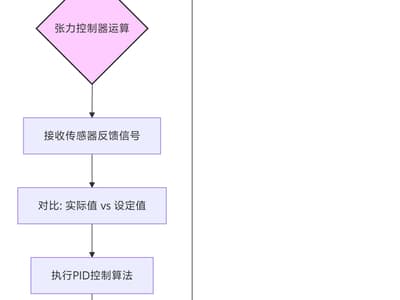 张力控制流程图
