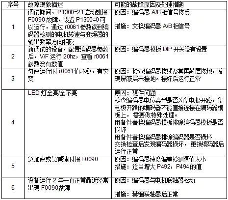 西门子官网F0090故障代码说明截图